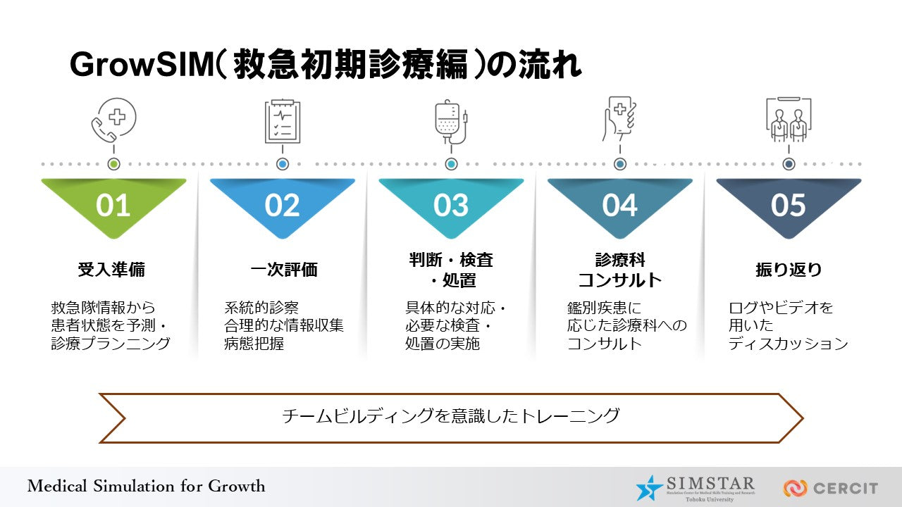 GrowSIM(救急初期診療編)